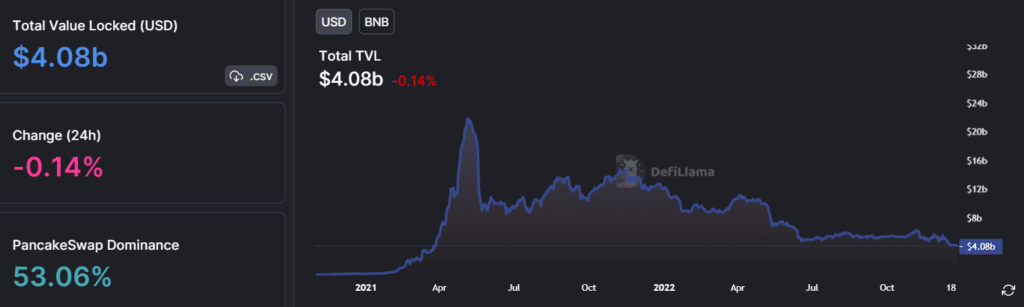 Binance Smart Chain (BSC) TVL langeb 19 kuu madalaimale tasemele, DeFi langus 78% – 2