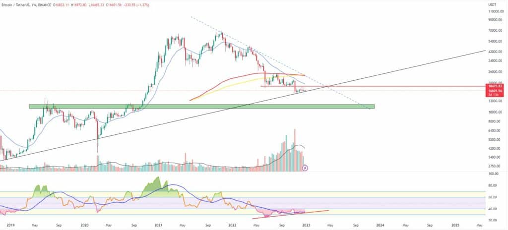 Bitcoin and Ethereum Market Update December 29, 2022 - 1