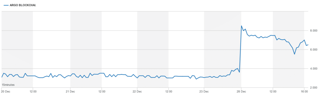 Argo Blockchain akciju vērtība pieaug par 102%, jo bankrota risks tika novērsts — 1