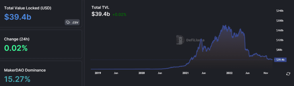 Binance Smart Chain (BSC) TVL giảm xuống mức thấp nhất trong 19 tháng, DeFi giảm 78% - 1