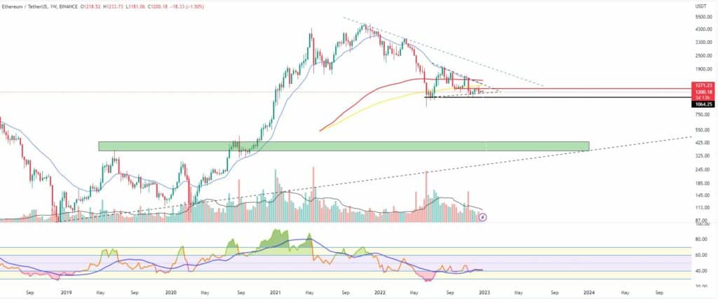 Bitcoin and Ethereum Market Update December 29, 2022 - 2