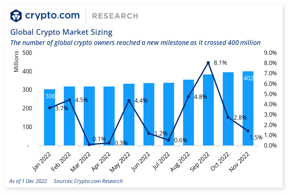 Crypto.com es optimista sobre DeFi para 2023 en medio del interés institucional - 1