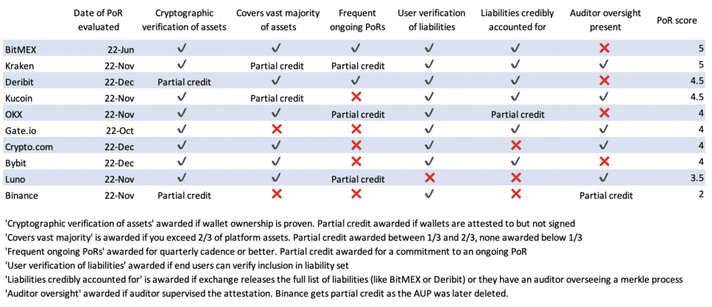 Nic Carter examines recent crypto proof-of-reserves, ranks exchanges - 1