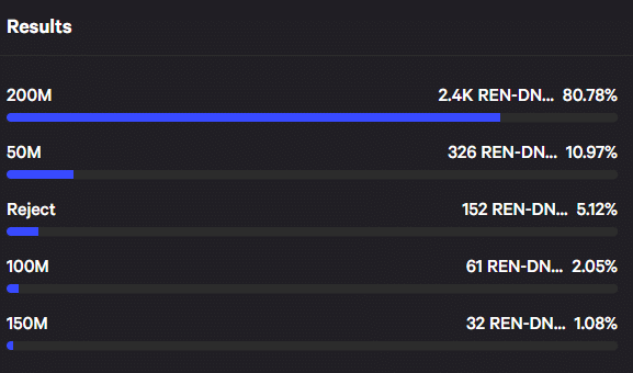 Protokół Ren do wybicia 180 milionów tokenów w celu sfinansowania aktualizacji sieci - 1