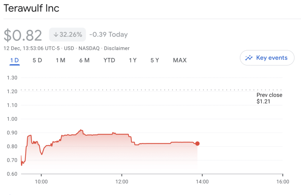 Saham TeraWulf turun 32% di tengah perjanjian pembelian dengan Bitmain - 1