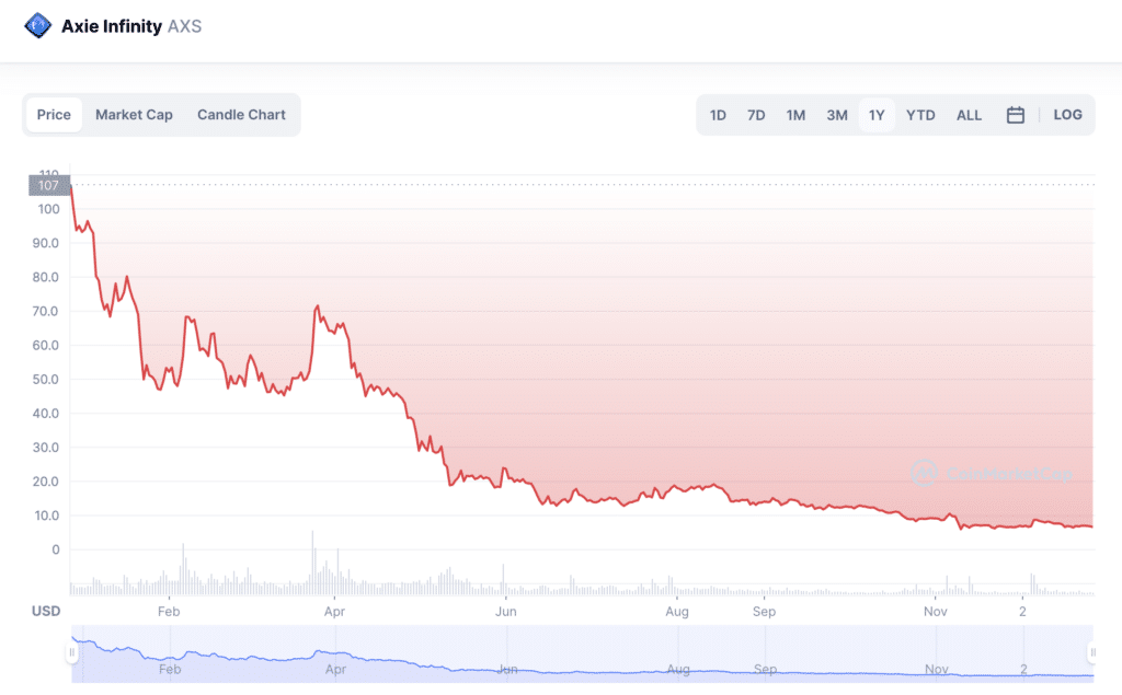 Pinangalanan ng Whalechart ang limang pinakamasamang gumaganap na cryptos ng 2022 - 2