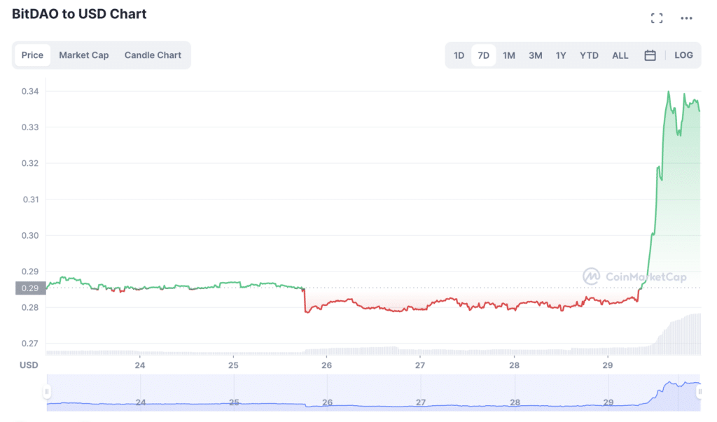BitDAO jumps up 20% on $100m buyback announcement - 1