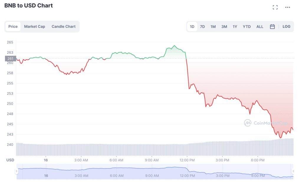 BNB სრიალებს, როდესაც Binance-ის აუდიტორი წყვეტს მუშაობას კრიპტო ფირმებთან - 1