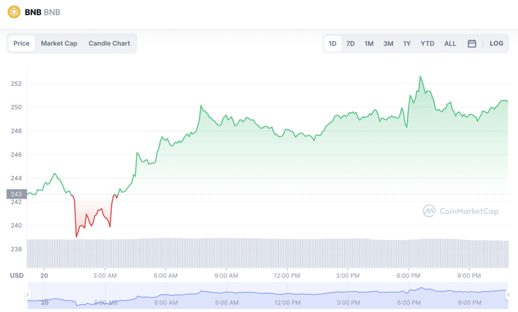 BNB price gains 3% amid OKX listing - 1