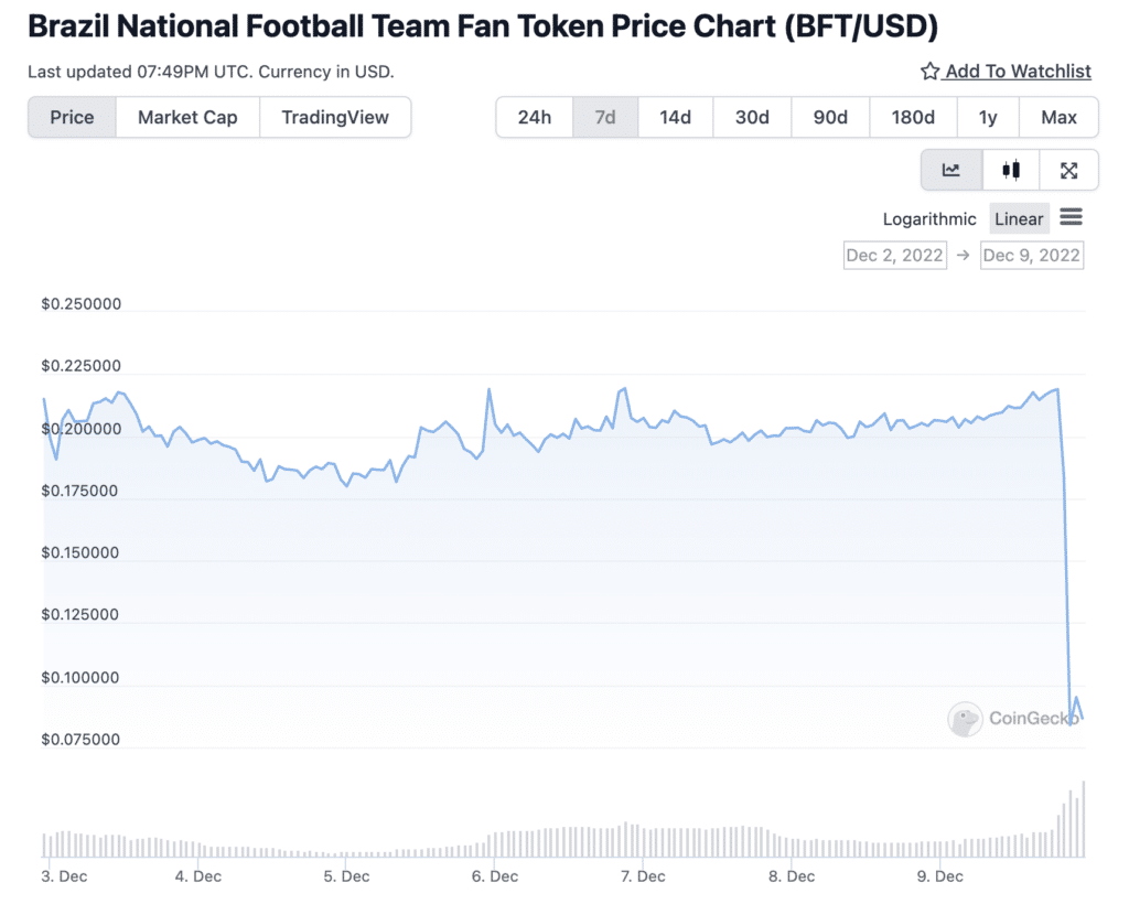 Brazilijos futbolo žetonas po pralaimėjimo ketvirtfinalyje krito 60.5% – 1