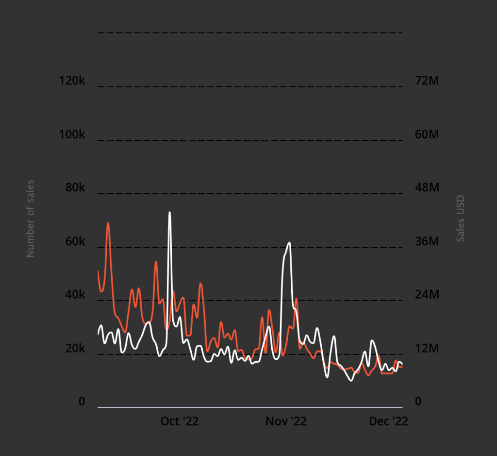 ปริมาณการซื้อขาย NFT แตกสลายในเดือนพฤศจิกายน - 2