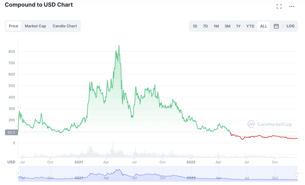 Compound DAO faces class action lawsuit for allegedly selling unlicensed securities - 1