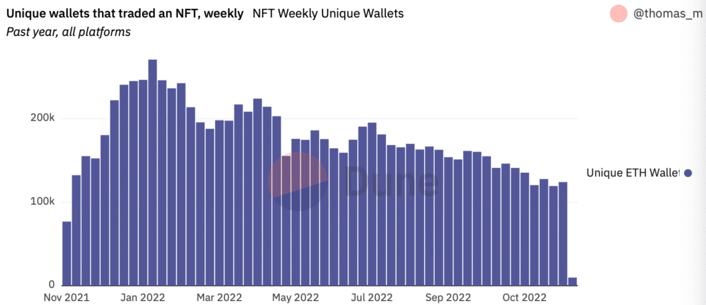 NFT Handelsvolumen zerbrach am November - 3