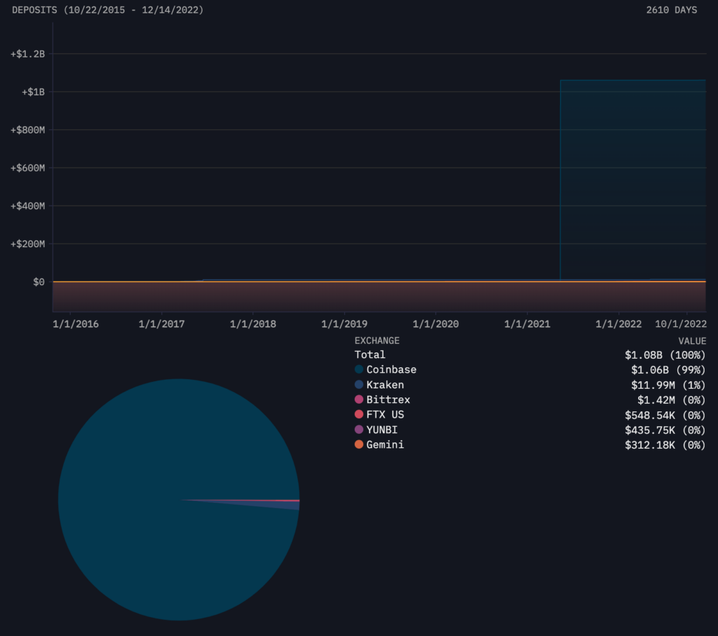 Vitalik Buterin prefers Coinbase over other exchanges, analysis shows - 1