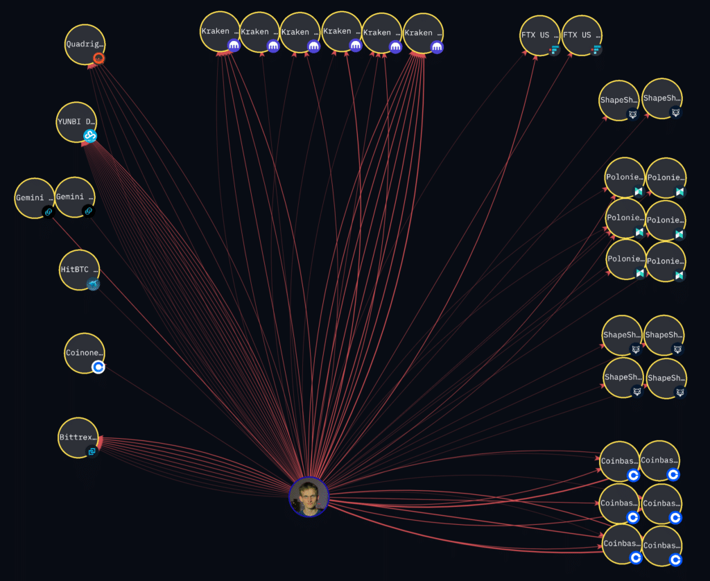Vitalik Buterin prefers Coinbase over other exchanges, analysis shows - 2