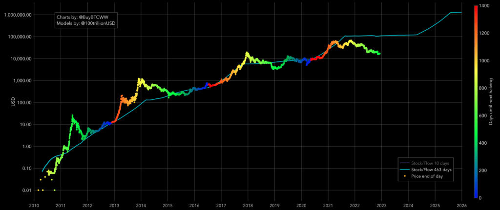 Il rally del 5.800% di BTC in arrivo afferma che Bitcoin S2F Model Creator PlanB - 1