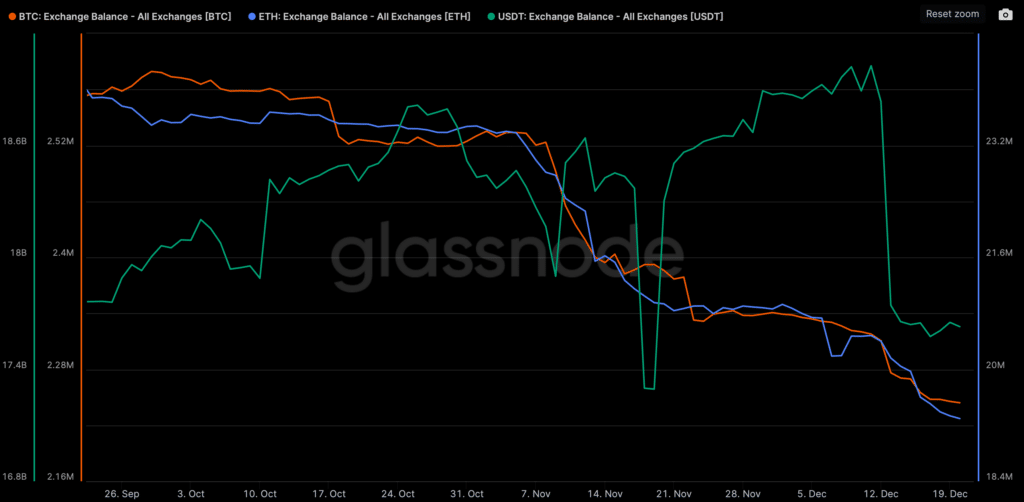 Crypto outflows from centralized exchanges continue despite proofs of reserves - 2