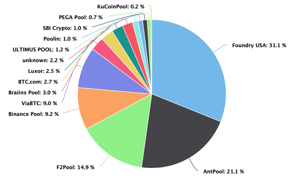 La mayoría del hashrate de bitcoin está controlado por dos grupos: el desarrollador de ETH ataca a BTC - 1