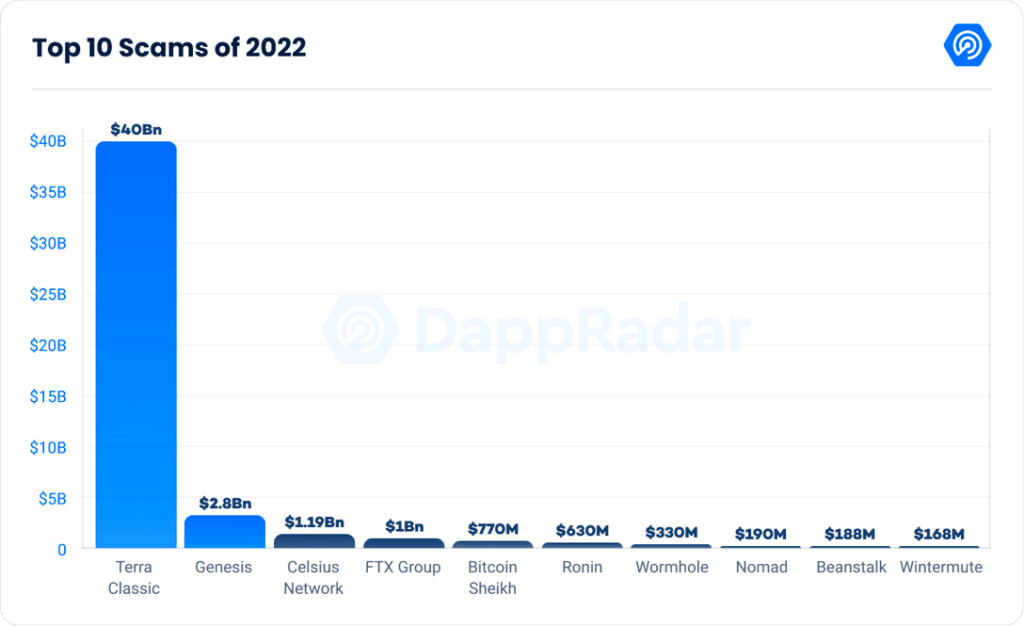 DappRadar: kripto napadi so se povečali v letu 2022 – 3