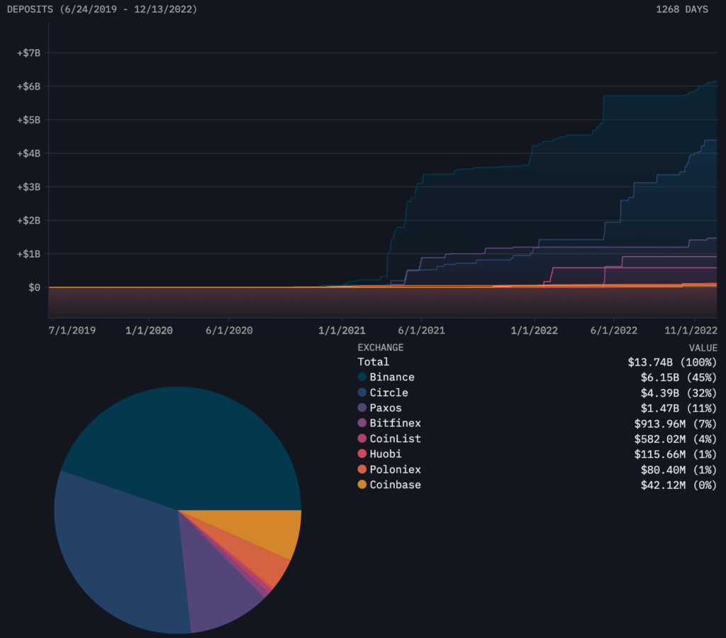 Співзасновник Ethereum і творець Tron Джастін Сан передає 150 мільйонів доларів США на Tron - 1