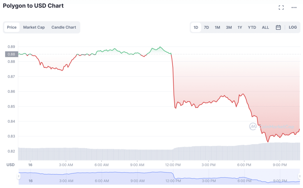 Polygon (MATIC) prices drop after Trump's NFT announcement - 1