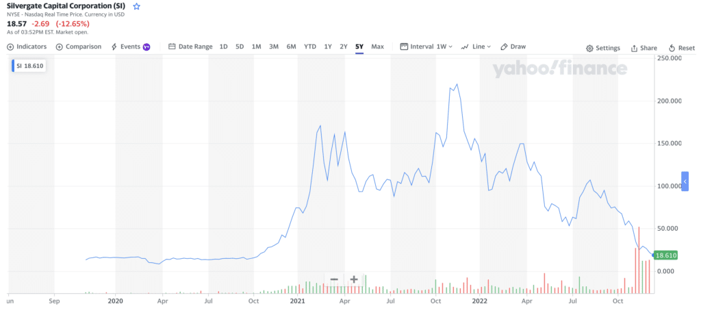 Silvergate stock plummets below the two-year low - 1