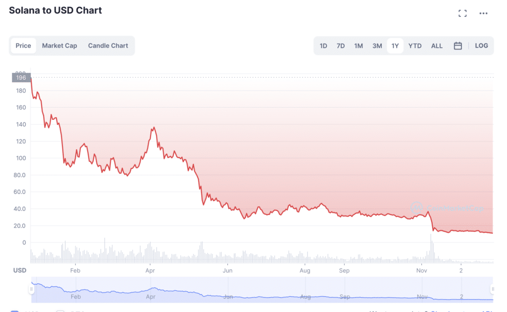 Whalechart назвал пять криптовалют с наихудшими показателями в 2022 году - 1