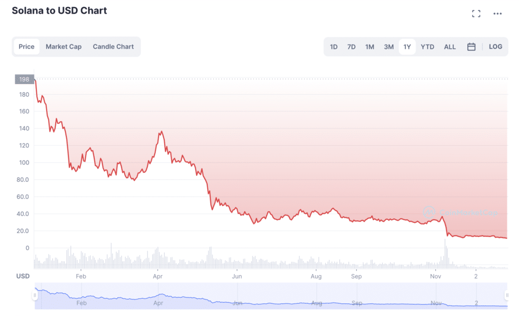 Long-term investor Mike Alfred dismisses Solana for Bitcoin - 1