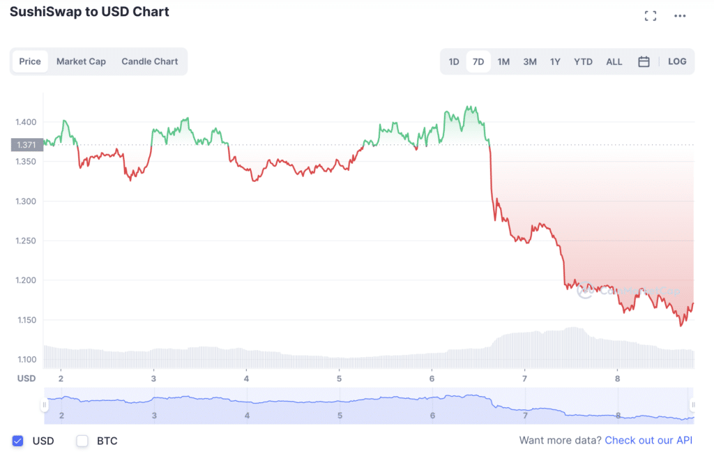 SushiSwap drops like a rock as DEX liquidity crunch threatens its operation - 1