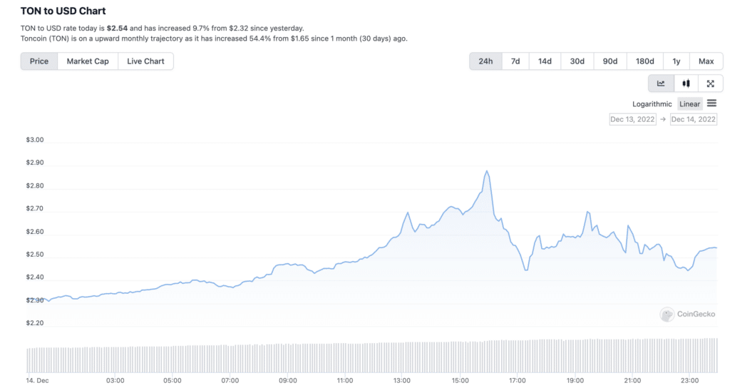 Рост Toncoin продолжается, поскольку за семь дней он набирает 37% - 1