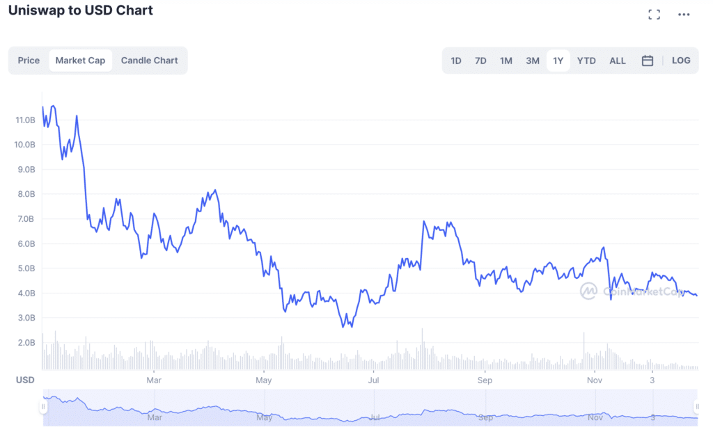 Uniswap dépasse Solana et devient le 16ème top crypto - 1