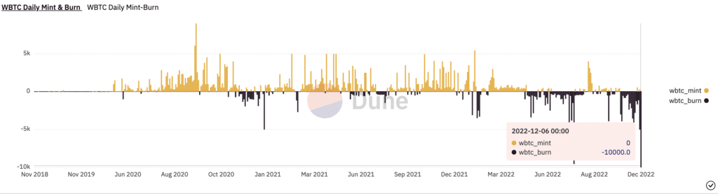 Record amount of WBTC worth $170m burnt in one day - 1