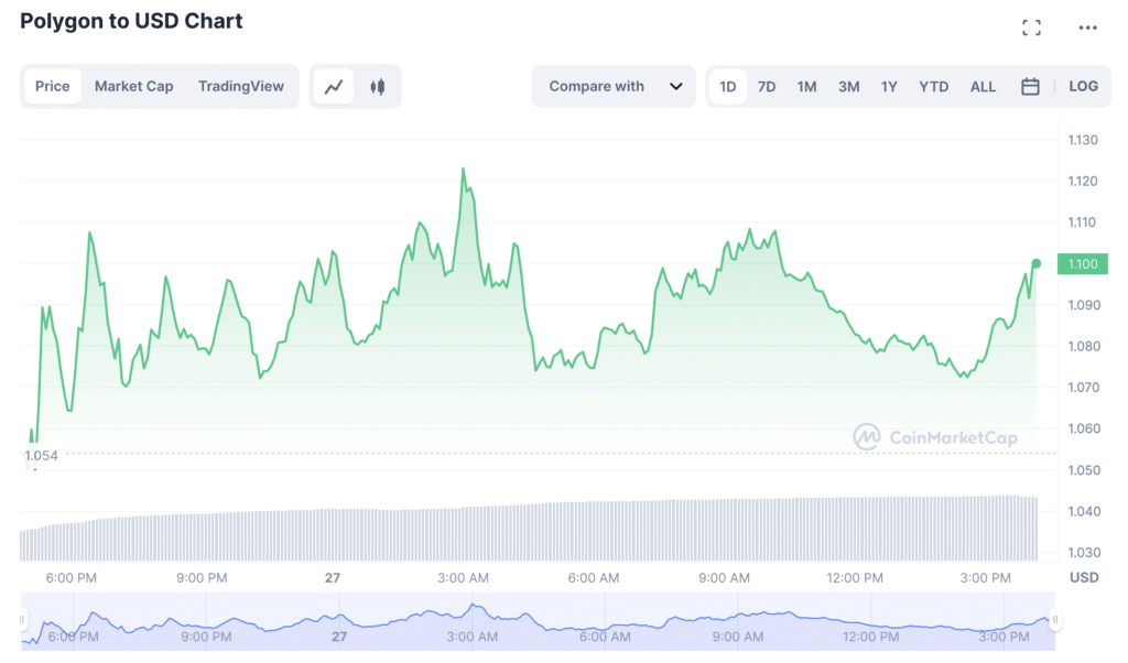 A Polygon MATIC ára egy hét alatt 16%-kal emelkedik - 1