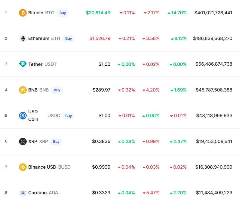 Top 30 cryptocurrencies slipped as the market went red - 1