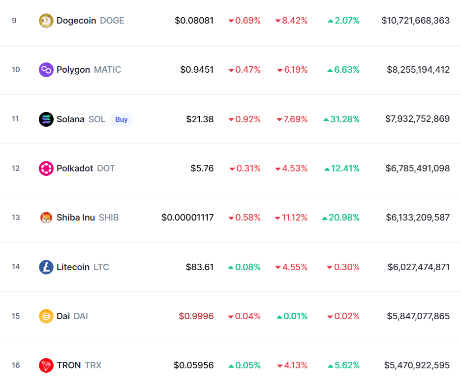 Top 30 cryptocurrencies slipped as the market went red - 2