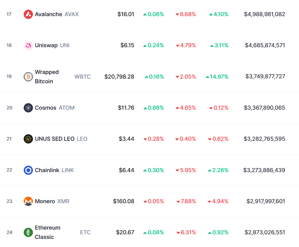 Top 30 cryptocurrencies slipped as the market went red - 3