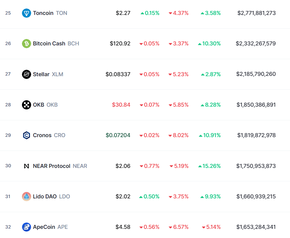 Top 30 cryptocurrencies slipped as the market went red - 4