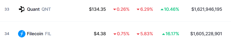 Top 30 cryptocurrencies slipped as the market went red - 5