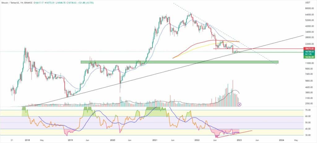 Bitcoin, ether, major altcoins. Weekly market update January 2, 2023 - 1