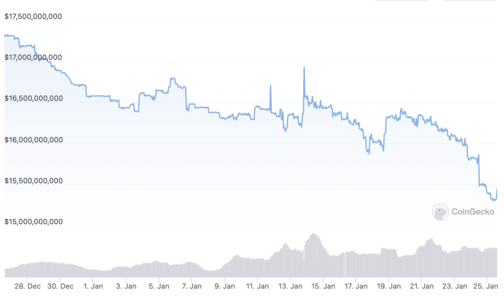 BUSD market cap drops by $2b in January amid management issues - 1