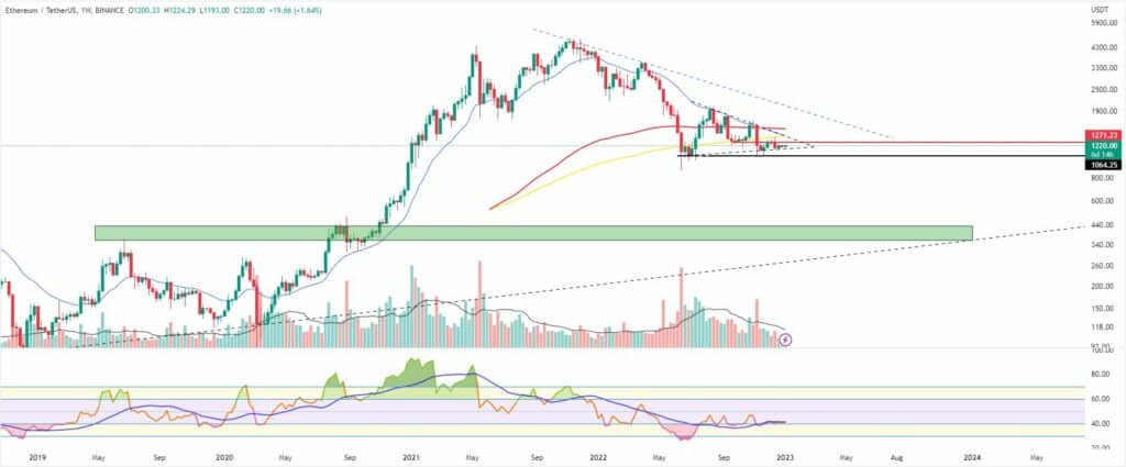Bitcoin, ether, major altcoins. Weekly market update January 2, 2023 - 2