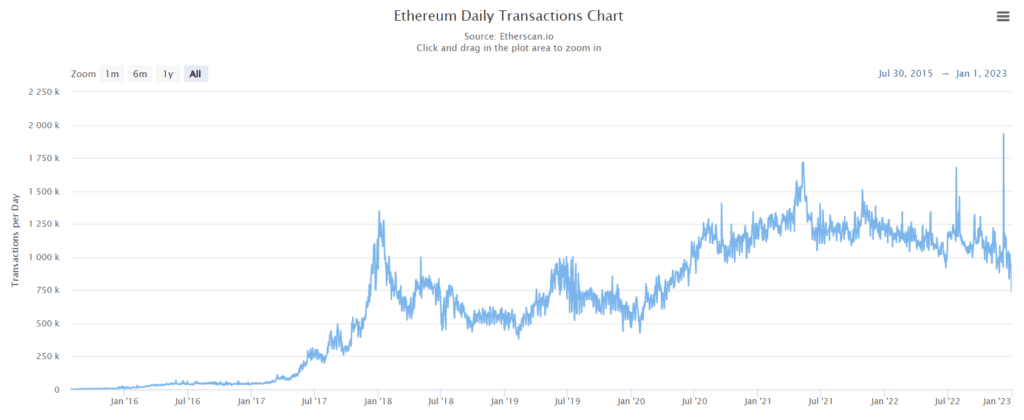 Ethereum mainnet transactions hit lowest point since April 2021 - 1