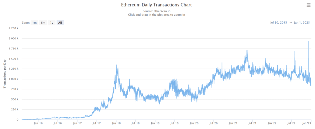 Ethereum mainnet գործարքները հասել են ամենացածր կետին 2021 թվականի ապրիլից ի վեր՝ 1