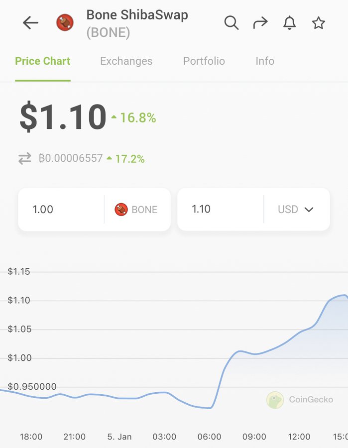 BONE повышается на 16.8% после включения Shibarium - 1