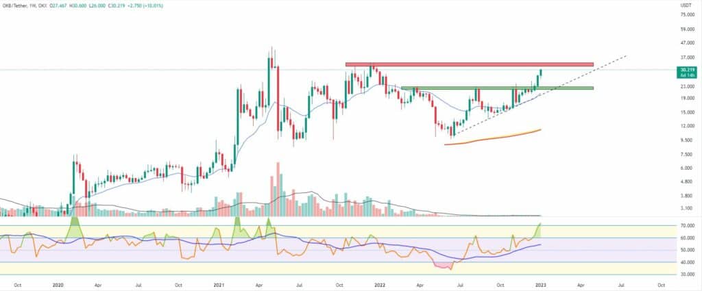 Bitcoin, ether, major altcoins. Weekly market update January 2, 2023 - 3