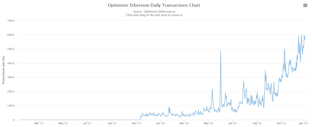 Ethereum mainnet transactions hit lowest level since April 2021 - 3