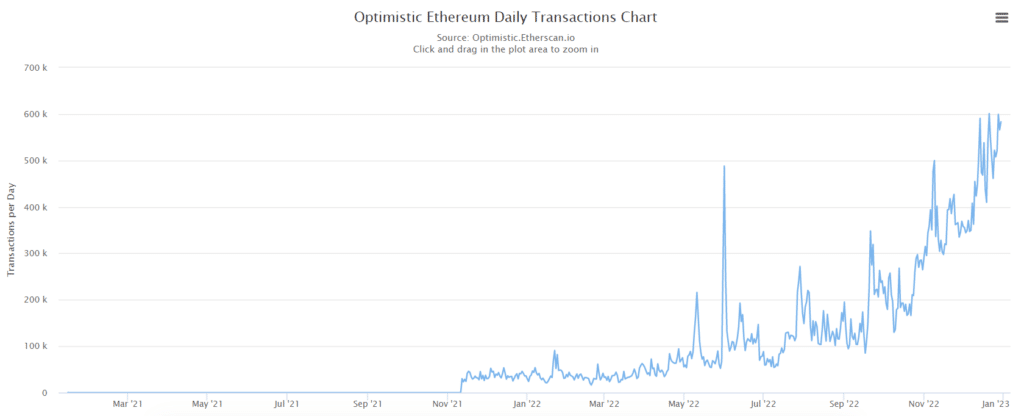 ธุรกรรม Ethereum mainnet แตะจุดต่ำสุดนับตั้งแต่เดือนเมษายน 2021 - 3