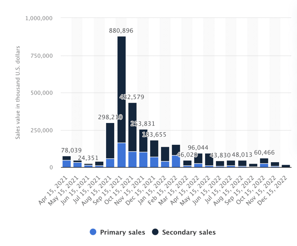 قد يكون لـ DeFi مستقبل مشرق في عام 2023 بينما تحتاج NFTs إلى إثبات قيمتها ، كما يقول الخبراء - 2