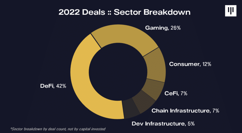 Pantera CEO deems 2023 the best time for a crypto startup  - 2