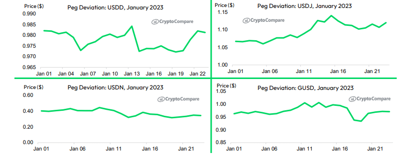 CryptoCompare dice que la participación de mercado de las monedas estables disminuyó en 2022 - 1